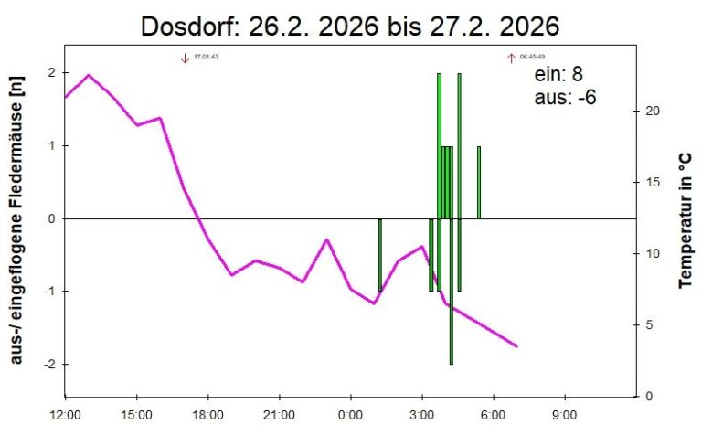 Auswertung Lichtschranke Auswertung Lichtschranke